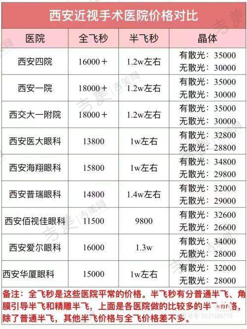 2025年重庆农村户籍低保户白内障免费手术其他注意事项之隐性费用